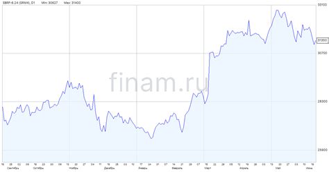 Котировки фьючерсов SBRF-6.24 (SRM4) на Мосбирже, график котировок ...