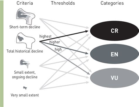 5 N ° 2 Iucn Commissions Iucn Red List Of Ecosystems Semantic Scholar