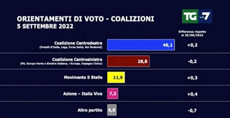 Sondaggi Politici Oggi Le Ultime Rilevazioni Del 6 Settembre 2022