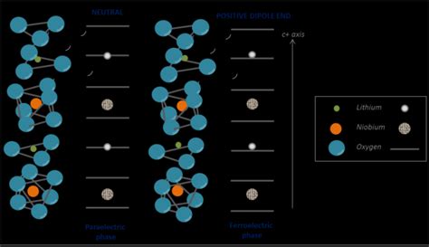 4: Schematic 3D structure of lithium niobate describing Li + and Nb 5 ...