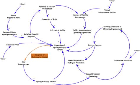 E Causal Loop Diagram Of The Simulation Model Download Scientific