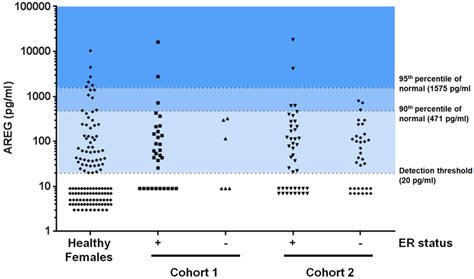 Analysis Of Serum Amphiregulin Levels In Healthy Females N 125