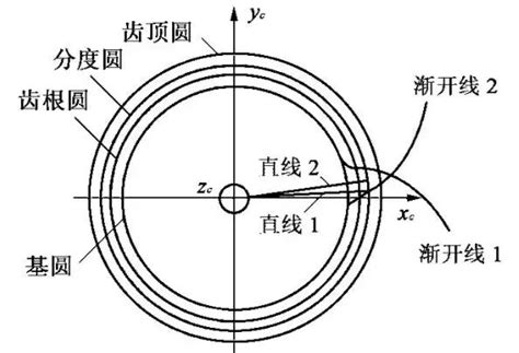 Inventor中齿条怎么画渐开线齿轮是怎么回事，图解6种齿轮加工工艺 Csdn博客