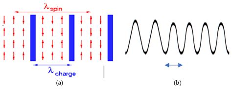 Condensed Matter Free Full Text Revival Of Charge Density Waves And