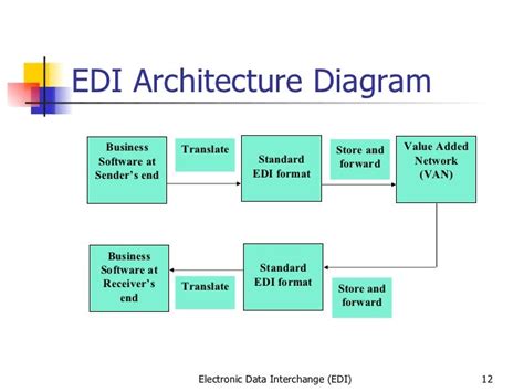 1 electronic data interchange (edi)