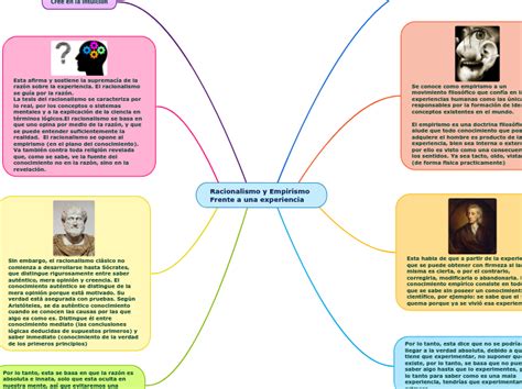 Racionalismo Y Empirismo Frente A Una Expe Mind Map