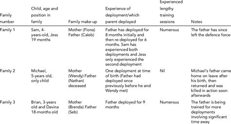 Information about the three families. | Download Scientific Diagram