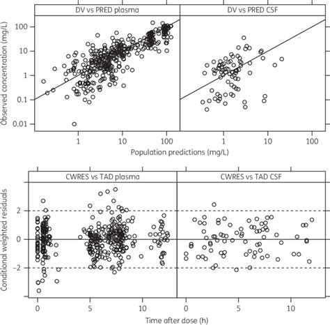 Basic Goodness Of Fit Plots For The Final Model The Top Two Plots Show Download Scientific