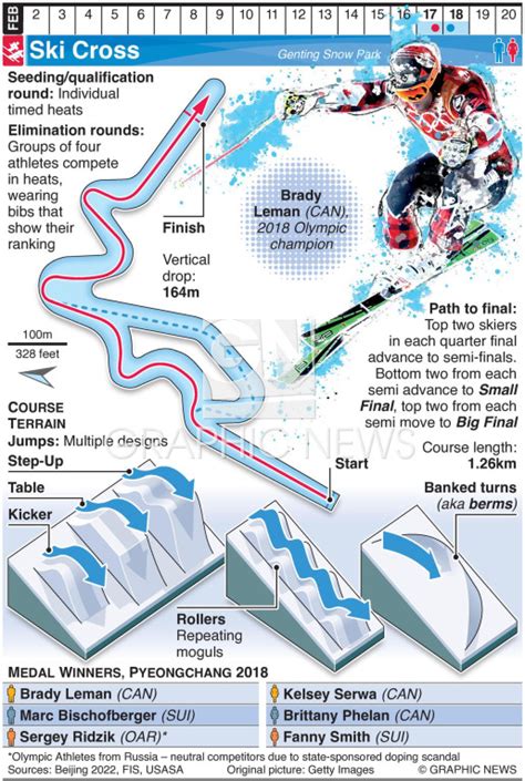 BEIJING 2022 Olympic Ski Cross Infographic