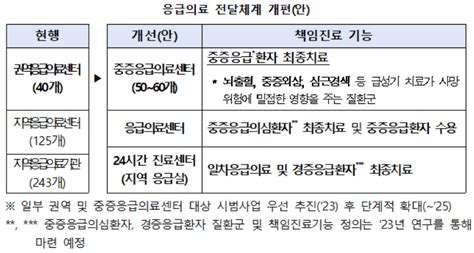 응급의료기관평가에 ‘소아응급 환자 진료실적 반영