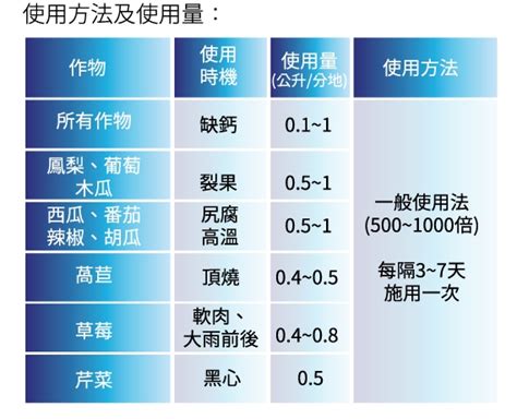 奈斯鈣鎂硼plus 最好吸收的微量元素肥料 低於市價 798 花園城堡園藝資材倉庫★最齊全最省錢。