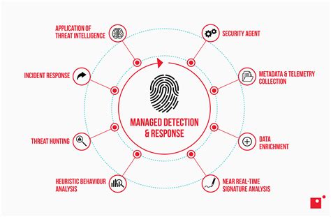 What Is Managed Detection Response And How It Works