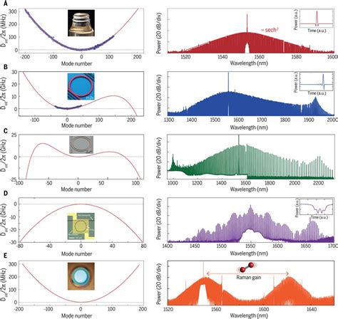 Dissipative Kerr Solitons In Optical Microresonators Science