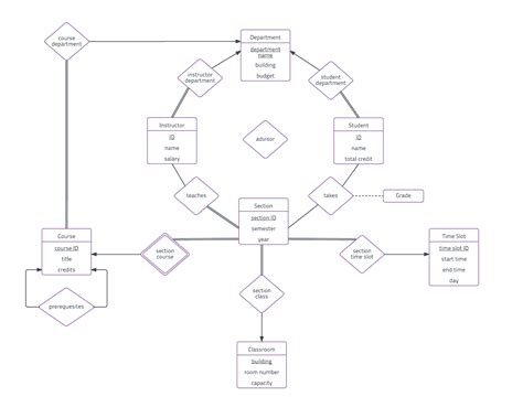 Er Diagram For Library Management System With Explanation ...