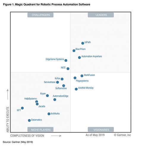 UiPath é lider como solução RPA no quadrante mágico do Gartner 2019