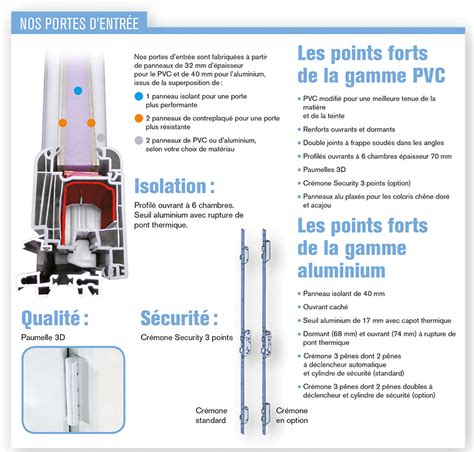 Menuiseries PVC Les Ouvertures du Soleil ISOFRANCE Fenêtres et