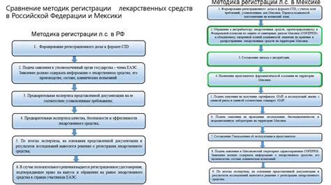 Регистрация лекарственных средств в соответствии с правилами ...