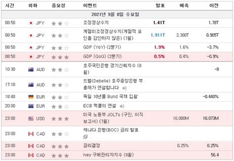 210908 경제지표 일본gdp 미국 노동부 Jolts구인 이직보고서 캐나다 금리결정 Ivey 구매관리자