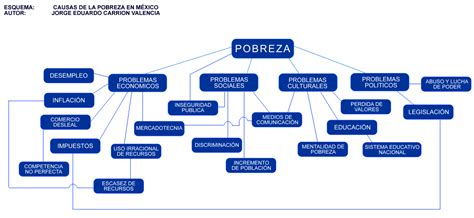 La Pobreza En Mexico