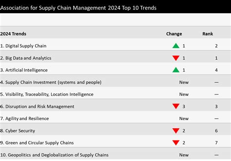 Top 10 2024 Supply Chain Trends Beware Of The Analytics Rabbit Hole