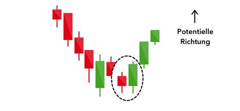 Candlestick Formationen Kerzencharts Verstehen Ig Deutschland