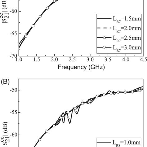 Simulated Cm Frequency Responses Of The Proposed Balanced Dual‐band Bpf