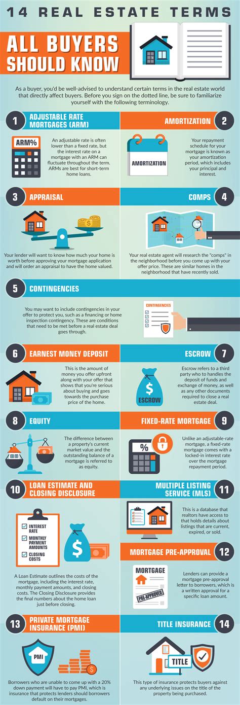 INFOGRAPHIC: 14 Real Estate Terms All Buyers Should Know - Sandy Petermann