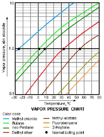 Vapor Pressure Chart