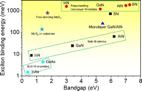 Exciton Binding Energy Of Tmds And Monolayer Iii Nitrides Plotted Vs Download Scientific