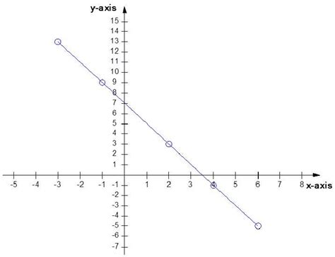 Determining The Secret Data For A Straight Line Graph Mathematically