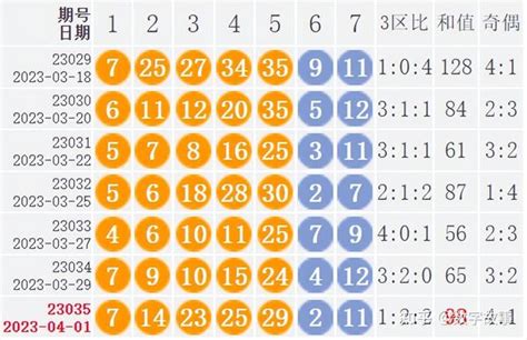 大乐透23035期开奖结果：前区和值98，6注一等奖，奖池79亿 知乎