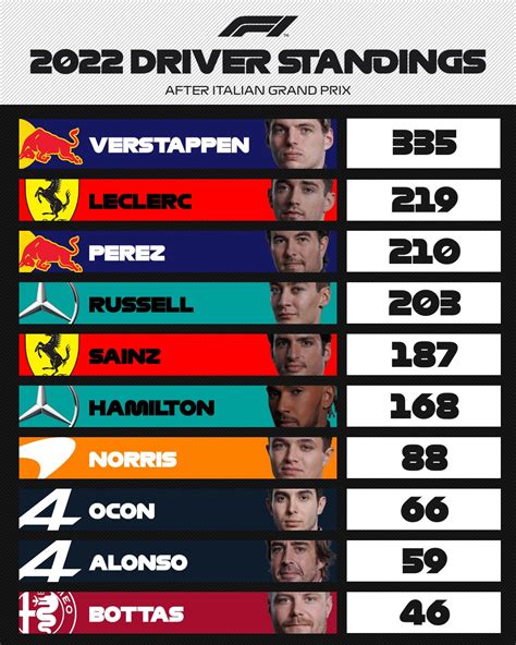 WDC Standings After Italian GP R Formula1