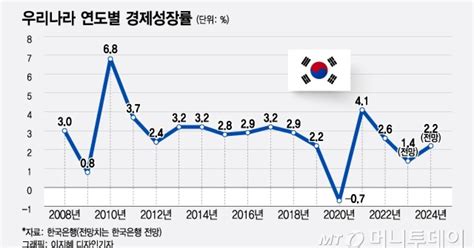 한은 성장률 전망 14 유지中부진 지속시 12로 낮아질수도