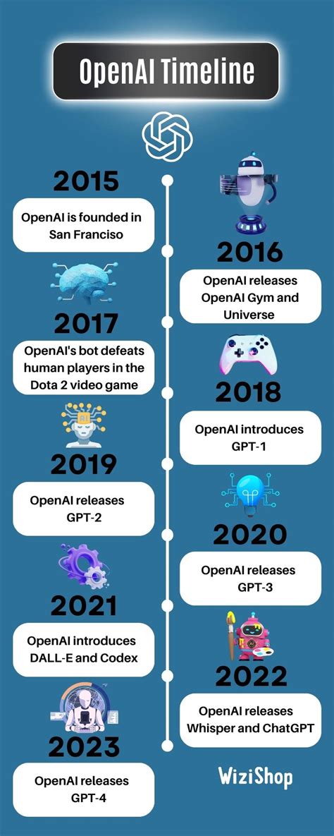 OpenAI Timeline A Historical Perspective Of An AI Pioneer