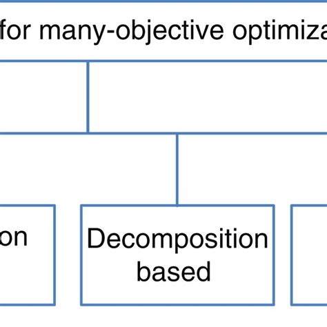 Main Classification Of Many‐objective Evolutionary Algorithms According