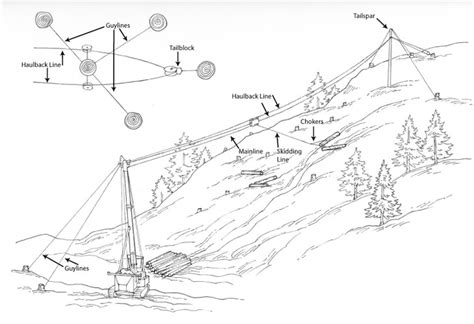 Forest Operations Equipment Catalog Cable Logging