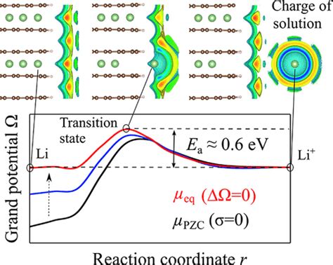 Analysis Of Lithium Insertiondesorption Reaction At Interfaces Between