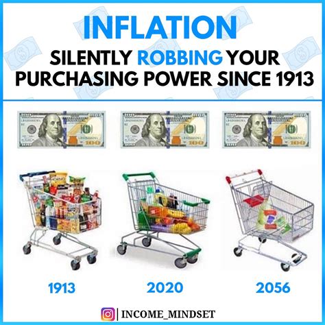 Whats The Meaning Of Inflation Mindset Income Self Improvement