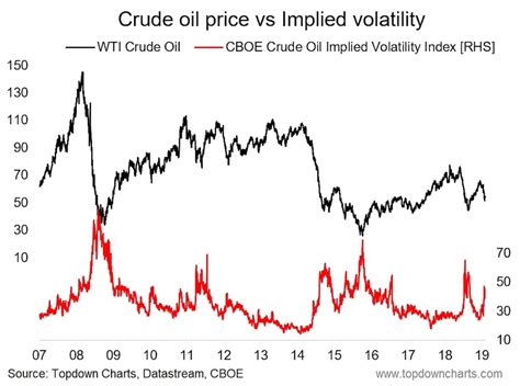 Crude Oil Volatility Spike A Classic Signal See It Market