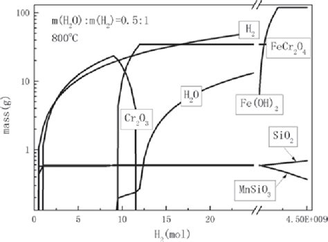 Figure From Thermodynamic Analysis Of The Corrosion Of Fe Cr Alloy