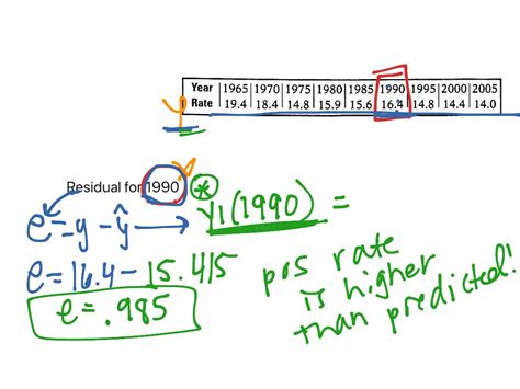 Residuals Practice 1 Answers Math Showme