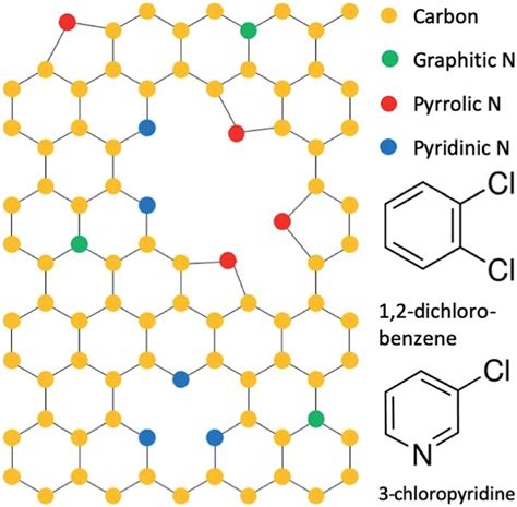 Configuration Of Nitrogen Dopants In Graphene And Precursor Molecules Download Scientific