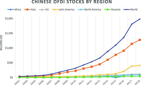 Chinese Outward Fdi Stocks By Region Source Mofcom Statistical