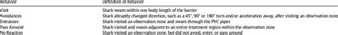 Behavioral Ethogram Describing The White Shark Carcharodon