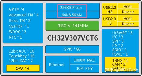 RISC V MCU 开发教程之CH32V307配置Flash和RAM 知乎