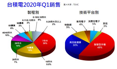 市場報導 ： 台積電2020年q1毛利率達518％、7奈米比重達35 科技產業資訊室iknow