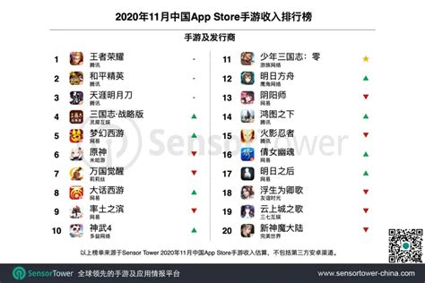 Sensor Tower：2020年11月中国手游发行商全球收入排行榜 互联网数据资讯网 199it 中文互联网数据研究资讯中心 199it