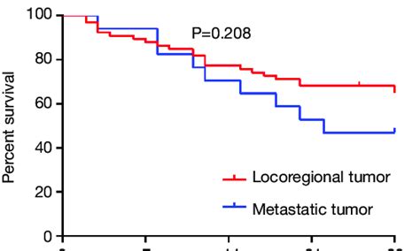 The Survival Rate Of Patients With Locoregional Tumor And Metastatic