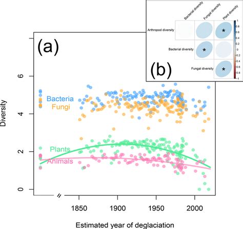 Shannon Diversity Of Plants Animals Fungi And Bacteria As A Function