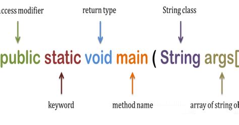 Public Static Void Main String Args TUTORIALTPOINT Java Tutorial C